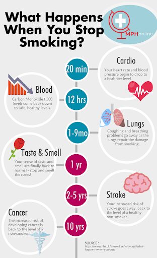 What happens when you stop smoking?